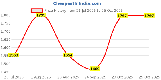 myntra.com KHAKA Ethnic Embroidered Round Neck Chikankari Straight Kurta with Trousers & Dupatta khaka Price History Graph from 26 Jul 2025 to 25 Oct 2025