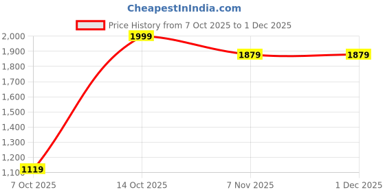 myntra.com KHAKA Ethnic Motifs Embroidered Chikankari Kurta With Sharara khaka Price History Graph from 7 Oct 2025 to 1 Dec 2025