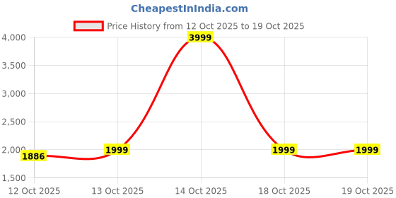 myntra.com KHAKA Ethnic Motifs Embroidered Chikankari Kurta With Sharara khaka Price History Graph from 12 Oct 2025 to 18 Oct 2025