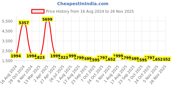 myntra.com KHAKA Ethnic Motifs Embroidered Regular Chikankari Kurta & Trousers khaka Price History Graph from 16 Aug 2024 to 26 Nov 2025