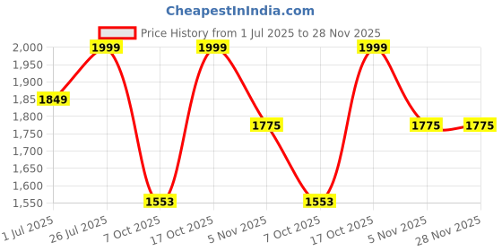 myntra.com KHAKA Ethnic Motifs Embroidered Regular Chikankari Pure Cotton Straight Kurta with Trouser khaka Price History Graph from 1 Jul 2025 to 28 Nov 2025