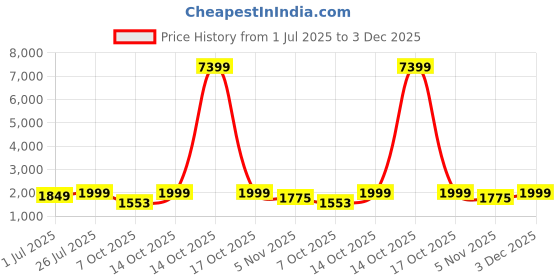 myntra.com KHAKA Ethnic Motifs Embroidered Regular Chikankari Pure Cotton Straight Kurta with Trouser khaka Price History Graph from 1 Jul 2025 to 3 Dec 2025