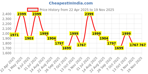 myntra.com KHAKA Ethnic Motifs Embroidered Regular Chikankari Straight Kurta with Palazzos & Dupatta khaka Price History Graph from 22 Apr 2025 to 19 Nov 2025