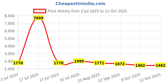 myntra.com KHAKA Ethnic Motifs Embroidered Regular Chikankari Straight Kurta with Sharara & Dupatta khaka Price History Graph from 2 Jul 2025 to 12 Oct 2025