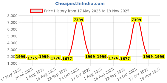 myntra.com KHAKA Ethnic Motifs Embroidered Regular Chikankari Straight Kurta with Trousers & Dupatta khaka Price History Graph from 17 May 2025 to 19 Nov 2025