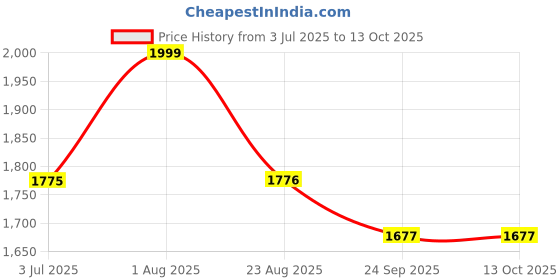 myntra.com KHAKA Ethnic Motifs Embroidered Regular Chikankari Straight Kurta with Trousers & Dupatta khaka Price History Graph from 3 Jul 2025 to 12 Oct 2025