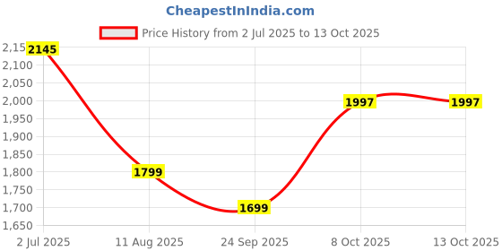 myntra.com KHAKA Ethnic Motifs Embroidered Regular Chikankari Straight Kurta with Trousers & Dupatta khaka Price History Graph from 2 Jul 2025 to 13 Oct 2025