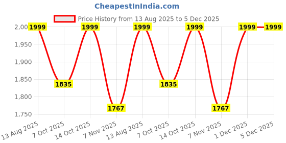 myntra.com KHAKA Ethnic Motifs Embroidered Regular Chikankari Straight Kurti with Palazzos & Dupatta khaka Price History Graph from 13 Aug 2025 to 5 Dec 2025