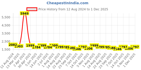 myntra.com KHAKA Ethnic Motifs Embroidered Regular Mukaish Pure Cotton Straight Kurta with Palazzos khaka Price History Graph from 12 Aug 2024 to 30 Nov 2025