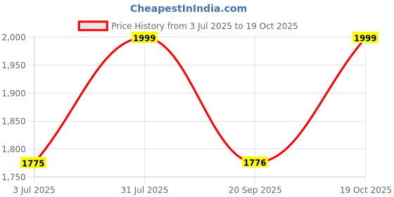 myntra.com KHAKA Ethnic Motifs Embroidered V-Neck Chikankari Straight Kurta with Trousers & Dupatta khaka Price History Graph from 3 Jul 2025 to 19 Oct 2025