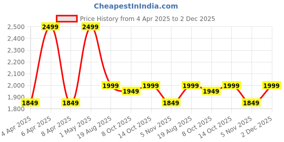 myntra.com KHAKA Floral Embroidered Notch Neck Kurta With Palazzos khaka Price History Graph from 4 Apr 2025 to 2 Dec 2025