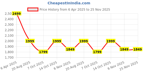 myntra.com KHAKA Floral Embroidered Notch Neck Kurta With Palazzos khaka Price History Graph from 6 Apr 2025 to 25 Nov 2025