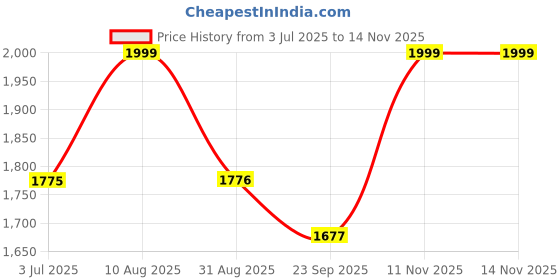 myntra.com KHAKA Floral Embroidered Notched Neck Chikankari Straight Kurta with Trousers khaka Price History Graph from 3 Jul 2025 to 13 Nov 2025