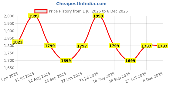 myntra.com KHAKA Floral Embroidered Regular Chikankari Kurta with Trousers khaka Price History Graph from 1 Jul 2025 to 6 Dec 2025