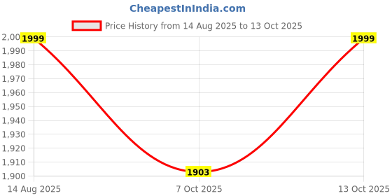 myntra.com KHAKA Floral Embroidered Regular Chikankari Straight Kurta with Palazzos & Dupatta khaka Price History Graph from 14 Aug 2025 to 13 Oct 2025