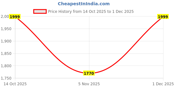 myntra.com KHAKA Floral Embroidered Regular Chikankari Straight Kurti with Sharara & Dupatta khaka Price History Graph from 14 Oct 2025 to 1 Dec 2025