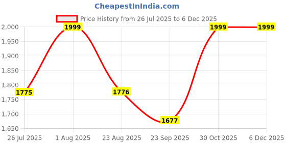 myntra.com KHAKA Floral Embroidered Round Neck Chikankari Sraight Kurta with Trousers & Dupatta khaka Price History Graph from 26 Jul 2025 to 5 Dec 2025