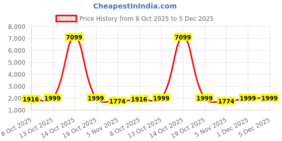 myntra.com KHAKA Floral Embroidered Round Neck Chikankari Straight Kurta with Palazzos & Dupatta khaka Price History Graph from 8 Oct 2025 to 5 Dec 2025