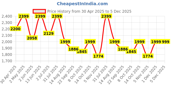 myntra.com KHAKA Floral Embroidered Three-Quarter Chikankari Straight Kurti With Palazzos & Dupatta khaka Price History Graph from 30 Apr 2025 to 5 Dec 2025