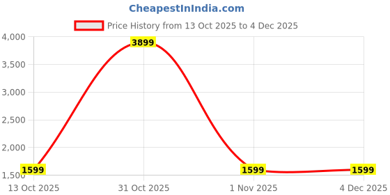myntra.com KHAKA Girls Ethnic Motifs Embroidered Kurta with Sharara & Dupatta khaka Price History Graph from 13 Oct 2025 to 3 Dec 2025