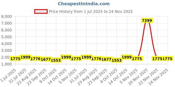 myntra.com KHAKA Paisley Embroidered Notched Neck Chikankari Straight Kurta with Sharara & Dupatta khaka Price History Graph from 1 Jul 2025 to 24 Nov 2025