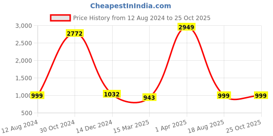 myntra.com KHAKA Round Neck Paisley Embroidered Chikankari Kurta khaka Price History Graph from 12 Aug 2024 to 25 Oct 2025