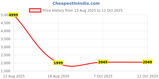 myntra.com KHAKA Women Embroidered Chikankari Kurti with Palazzos & With Dupatta khaka Price History Graph from 13 Aug 2025 to 12 Oct 2025