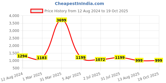 myntra.com KHAKA Women Embroidered Flared Palazzos khaka Price History Graph from 12 Aug 2024 to 19 Oct 2025