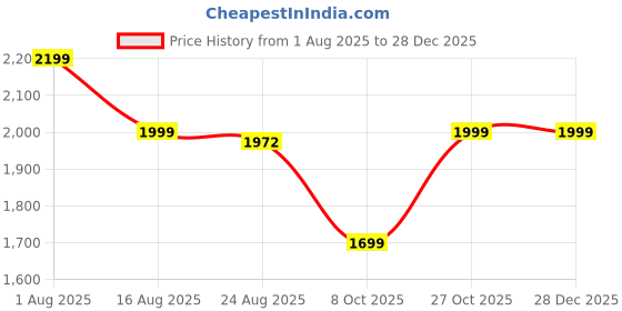 myntra.com KHAKA Women Ethnic Motifs Embroidered Panelled Chikankari Anarkali Kurta With Trouser khaka Price History Graph from 1 Aug 2025 to 28 Dec 2025