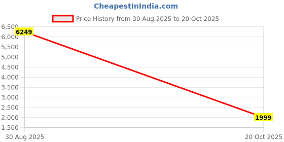myntra.com KHAKA Women Floral Embroidered Regular Chikankari Kurta with Sharara khaka Price History Graph from 30 Aug 2025 to 20 Oct 2025
