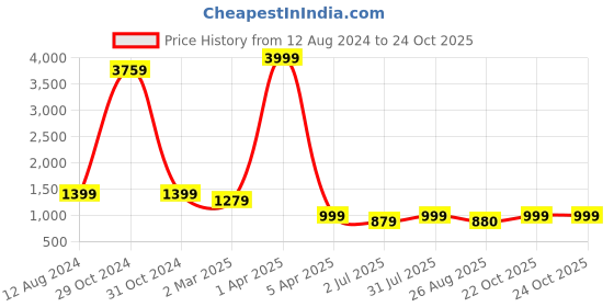 myntra.com KHAKA Women Paisley Ethnic Palazzos khaka Price History Graph from 12 Aug 2024 to 24 Oct 2025