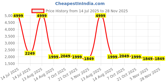 myntra.com KHAKA Women Woven Design Embroidered Kurta with Palazzos & Dupatta khaka Price History Graph from 14 Jul 2025 to 28 Nov 2025