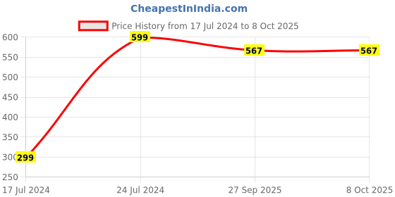 myntra.com Khakee White & Black Text or Slogans Printed Ceramic Glossy Mug 325 ml khakee Price History Graph from 17 Jul 2024 to 8 Oct 2025