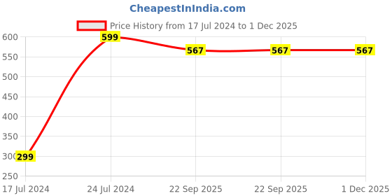 myntra.com Khakee White & Blue Printed Ceramic Glossy Mug 325 ml khakee Price History Graph from 17 Jul 2024 to 1 Dec 2025