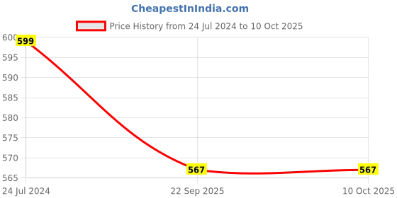 myntra.com Khakee White & Green Typography Printed Microwave Safe Ceramic Glossy Mug 325 ml khakee Price History Graph from 24 Jul 2024 to 9 Oct 2025