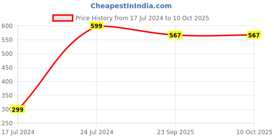 myntra.com Khakee White & Grey  Printed Glossy Microwave Safe Mugs 325 ml khakee Price History Graph from 17 Jul 2024 to 9 Oct 2025
