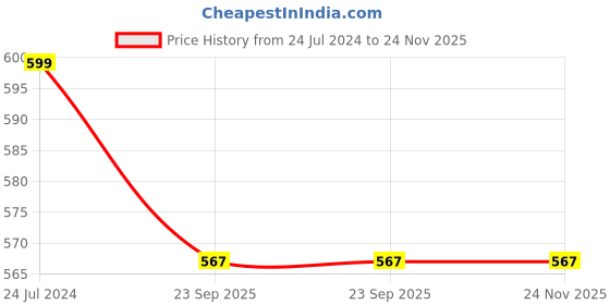 myntra.com Khakee White & Pink Printed Ceramic Glossy Mug 325 ml khakee Price History Graph from 24 Jul 2024 to 23 Nov 2025