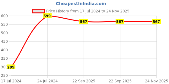 myntra.com Khakee White & Yellow Printed Ceramic Glossy Mugs 325 ml khakee Price History Graph from 17 Jul 2024 to 24 Nov 2025
