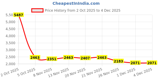 myntra.com stylecast x revolte Khaki Solid Insulator Padded Jacket with Hood stylecast x revolte Price History Graph from 2 Oct 2025 to 4 Dec 2025