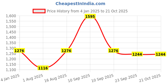 myntra.com nature casuals Khaki Solid Track Pants nature casuals Price History Graph from 4 Jan 2025 to 21 Oct 2025