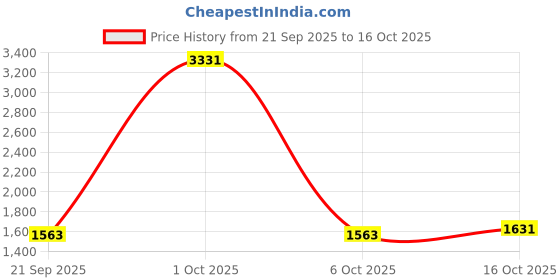 myntra.com stylecast x revolte Khaki Wrinkle Free Mid-Rise Jogger Trousers stylecast x revolte Price History Graph from 21 Sep 2025 to 16 Oct 2025