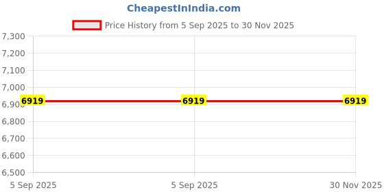 myntra.com KHALEEJ Striped Woollen Longline Poncho khaleej Price History Graph from 5 Sep 2025 to 30 Nov 2025