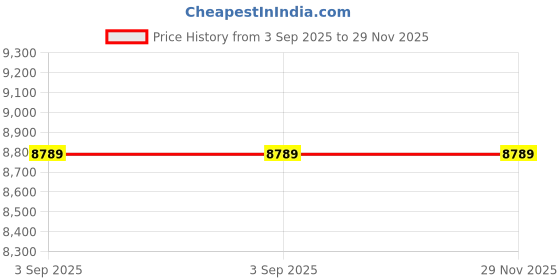 myntra.com KHALEEJ V-neck Woollen Longline Poncho Sweater khaleej Price History Graph from 3 Sep 2025 to 28 Nov 2025