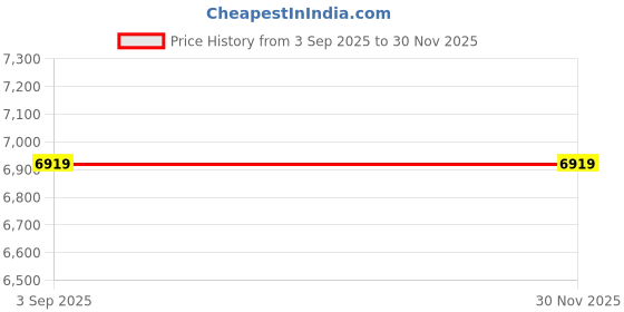 myntra.com KHALEEJ V-Neck Woollen Poncho Sweater khaleej Price History Graph from 3 Sep 2025 to 29 Nov 2025