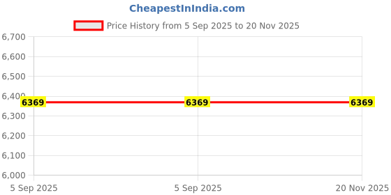 myntra.com KHALEEJ Women Asymmetric Closure Longline Wool Cape Jacket khaleej Price History Graph from 5 Sep 2025 to 19 Nov 2025