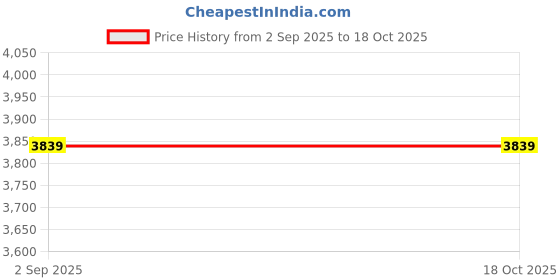 myntra.com KHALEEJ Women Asymmetric Closure Longline Wool Poncho khaleej Price History Graph from 2 Sep 2025 to 17 Oct 2025