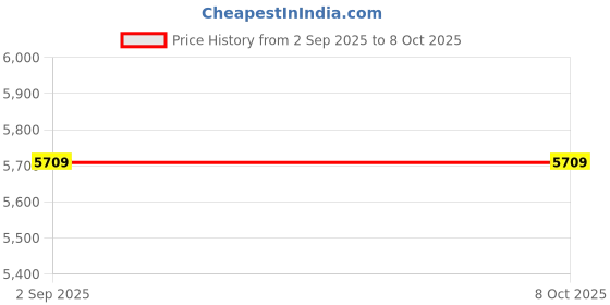myntra.com KHALEEJ Women Checked Longline Woolen Front Open khaleej Price History Graph from 2 Sep 2025 to 8 Oct 2025