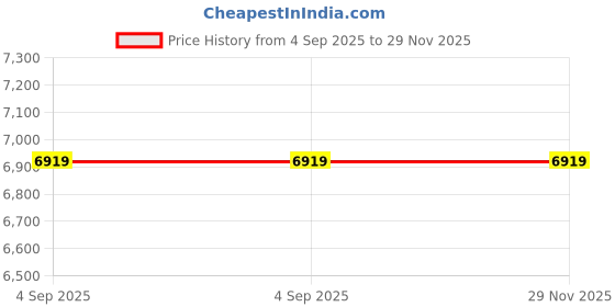 myntra.com KHALEEJ Women Colourblocked Asymmetric Closure Longline Poncho khaleej Price History Graph from 4 Sep 2025 to 28 Nov 2025