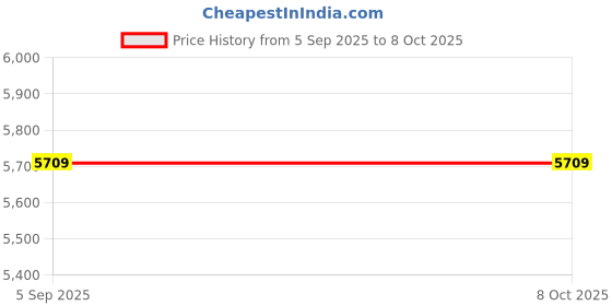 myntra.com KHALEEJ Women Striped Asymmetric Closure Longline Open Front Jacket khaleej Price History Graph from 5 Sep 2025 to 8 Oct 2025