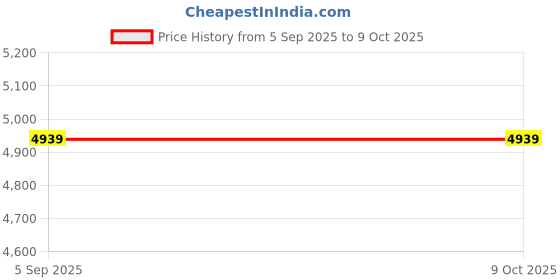 myntra.com KHALEEJ Women Striped Asymmetric Closure Longline Open Front Jacket khaleej Price History Graph from 5 Sep 2025 to 9 Oct 2025